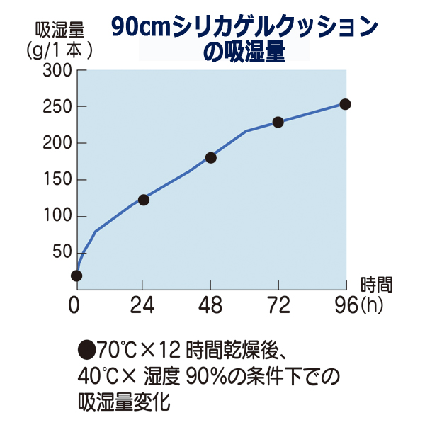 隙間風と結露を置くだけで防ぐ！90cmシリカゲルクッション[4本（2セット）]INN-118-4